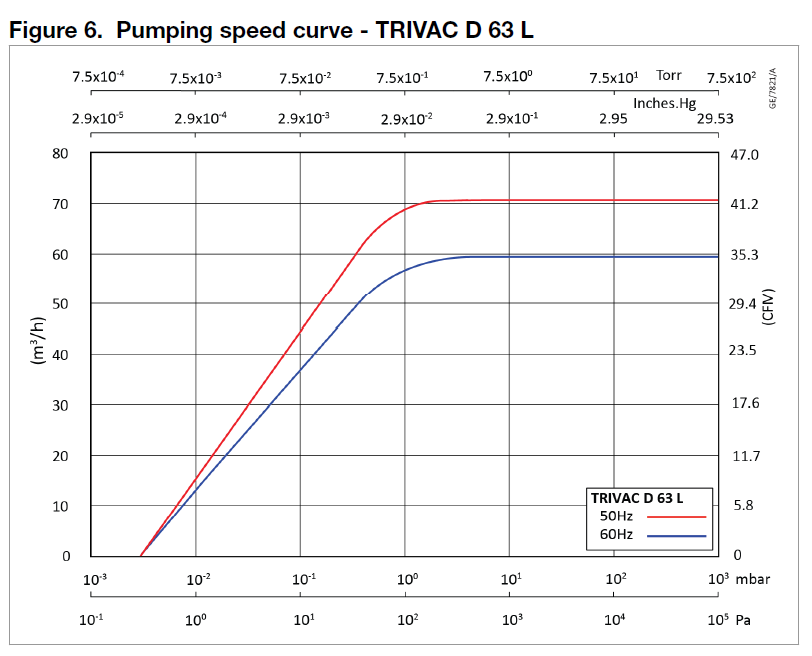 Trivac D63L Performance Curve